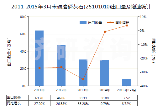 2011-2015年3月未碾磨磷灰石(25101010)出口量及增速統(tǒng)計(jì)